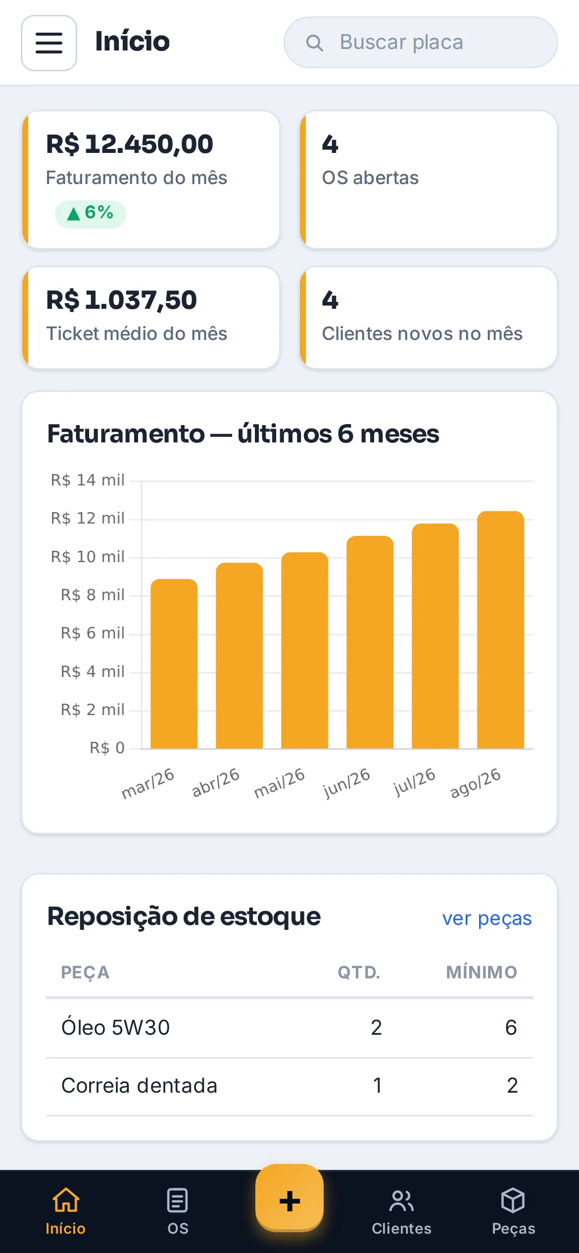 Painel com faturamento do mês, gráfico, contas da semana e alerta de peças